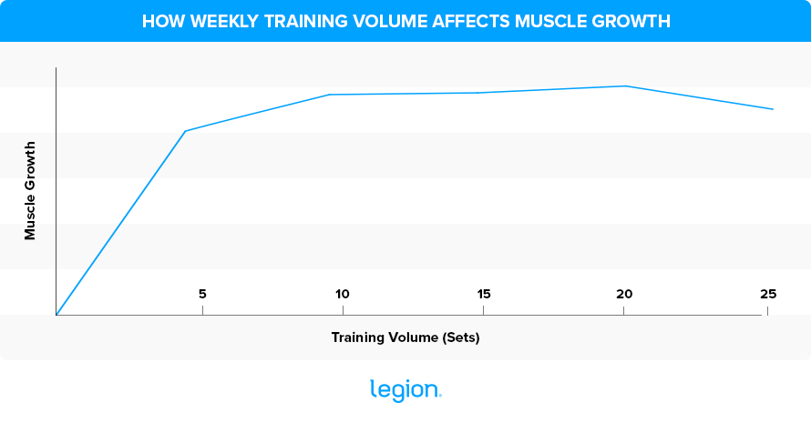 یکی از سوالاتی که در انجام تمرینات برای قدرت عضلانی یا افزایش رشد عضلات مطرح می شود درباره تعداد ست های تمرینی می باشد. چند ست برای افزایش حجم تمرین کنیم؟ چند ست برای افزایش قدرت تمرین کنیم؟
