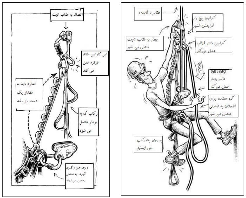 صعود میمونی یا صعود روی طناب اغلب به وسیله نفر دوم برای جمع کردن ابزارها یا موارد دیگر کاربرد داد. از صعود میمونی بیشتر به دو دلیل استفاده می شود: