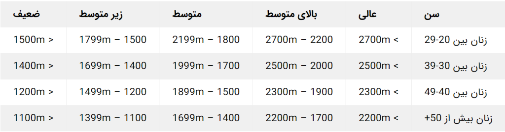 جدول تست کوپر زنان