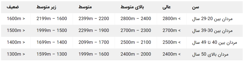 جدول تست کوپر مردان